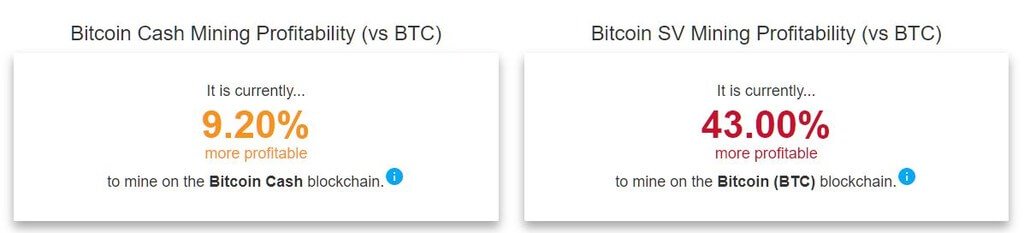 Craig, I'm sorry: mine Bitcoin to 43% more profitable than Bitcoin SV