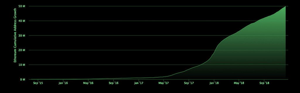 New record: the number of unique Ethereum-wallet exceeded 50 million