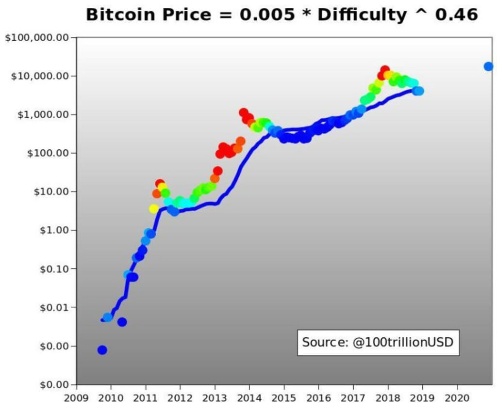 Good: Bitcoin will rise to 17 thousand dollars by 2020