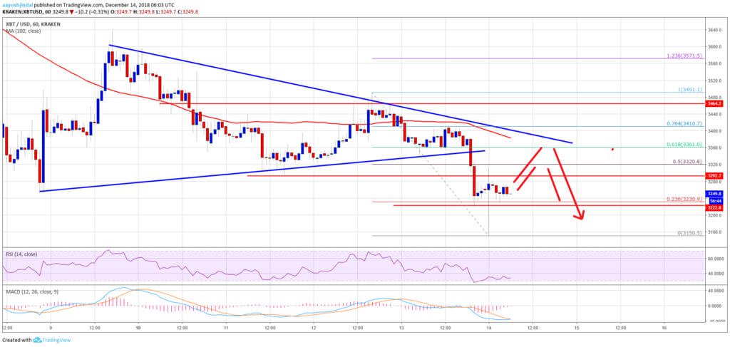 Bitcoin is at the bottom. Will there be a pump on the weekends?