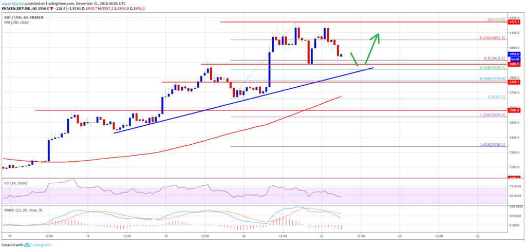 Bitcoin ऊपर $ 4,000. शुरुआत bullrun या सिर्फ एक छोटा सा pullback?