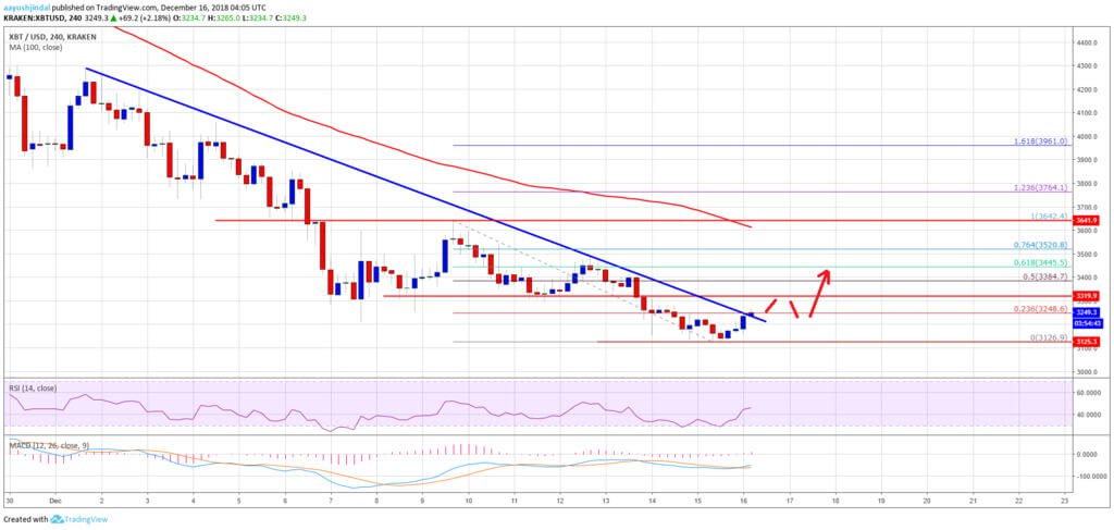 The results of the week: Bitcoin has drawn a new bottom. The fall is over?