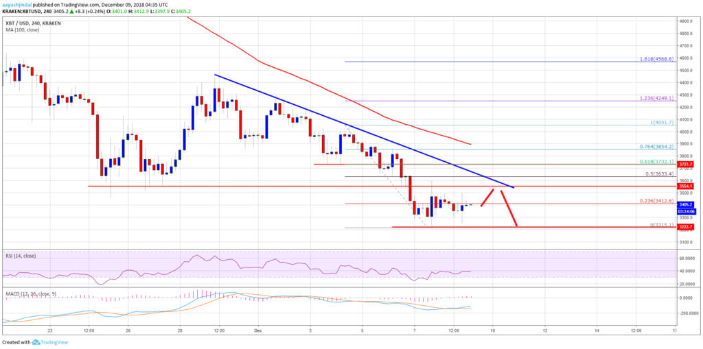 No growth: bears hold Bitcoin at 3600 dollars. What's next?