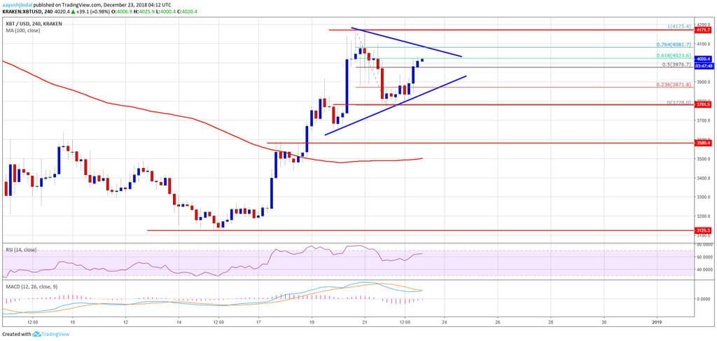 Resultatene av uken: Bitcoin har over $ 4,000. Bullrun i gang?