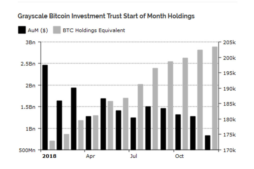 الحيتان هنا: الصندوق التي تراكمت لديها أكثر الرمادي في المائة من جميع bitcoins في الدورة الدموية