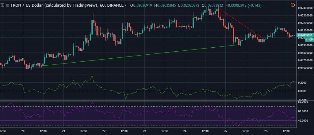 Analizziamo i grafici: Tron sta andando a crescere entro la fine di questa settimana