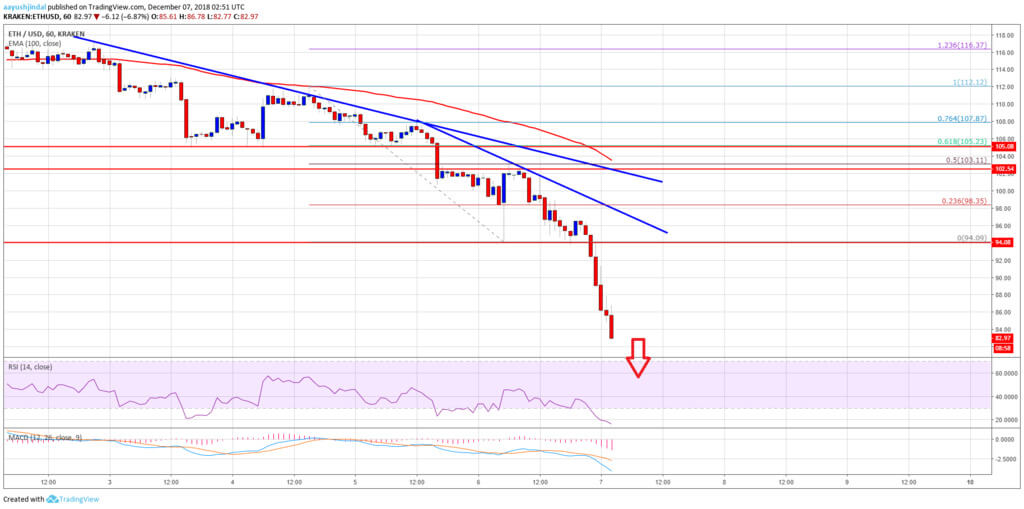 حدث ذلك: Ethereum قد انخفض إلى ما دون 100 دولار. ما هي الخطوة التالية ؟ 