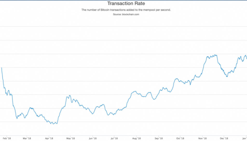 数の取引ネットワークビットコインのて過去最高を更新しました値は、昨年