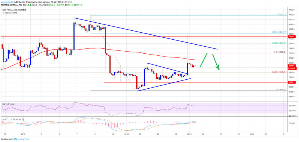 रास्ते पर लाइन के लिए $ 4,000 क्या है: Bitcoin विनिमय दर में इस सप्ताह?