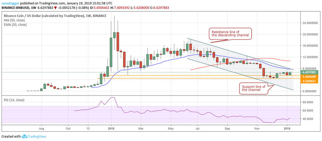 كيف دورات altcoins هذا الأسبوع ؟ أعلى 5 الأكثر ربحية النقود