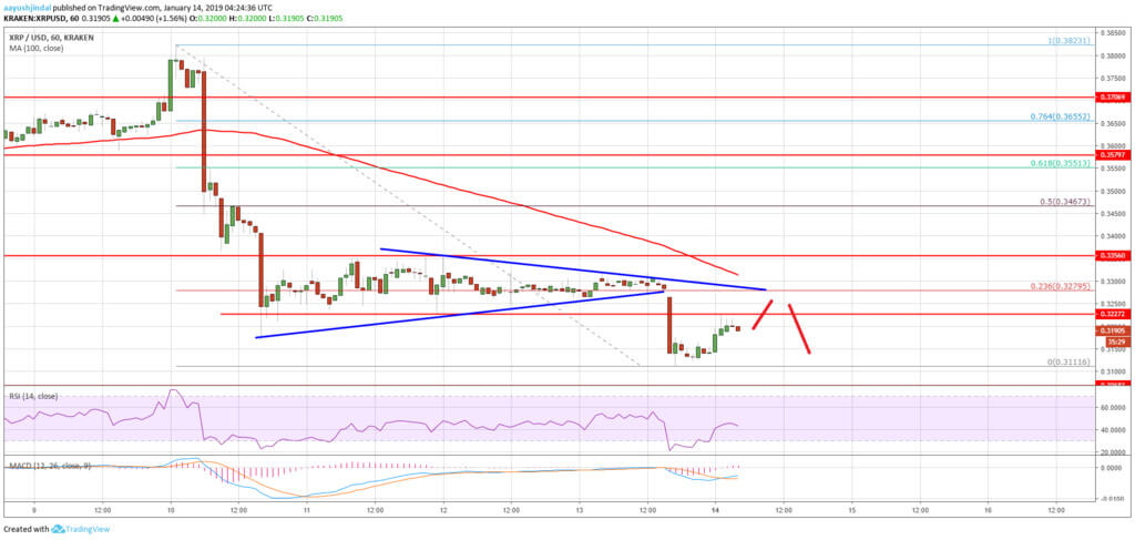 Ein schlechter Start: Ripple begann zu fallen von Anfang der Woche