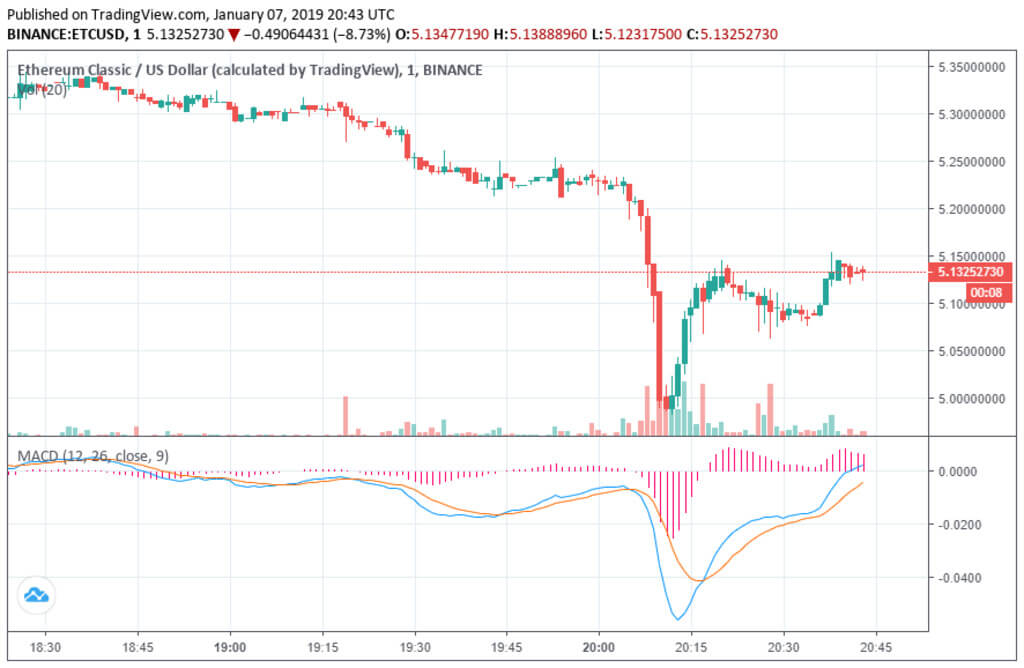 Кошмар триває: хакери вкрали сотні тисяч доларів в ході атаки на Ethereum Classic