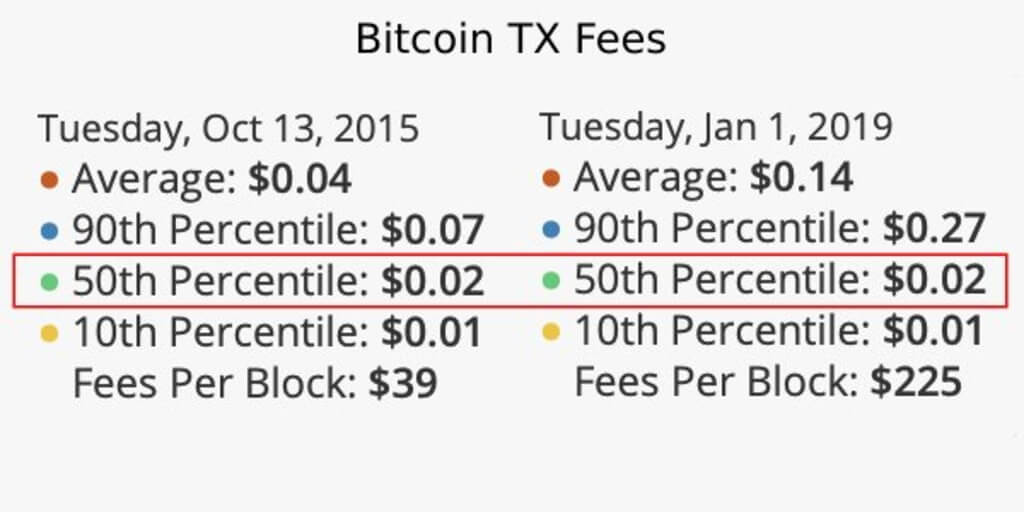 Cheaper no fee for the transfer of bitcoins dropped to the lowest level in the last three years