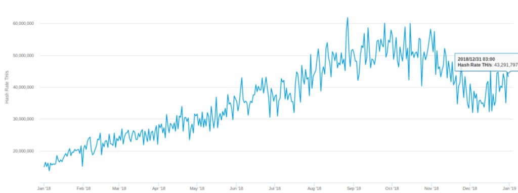 Mining is not dead: the difficulty of mining Bitcoins has increased by 10 percent