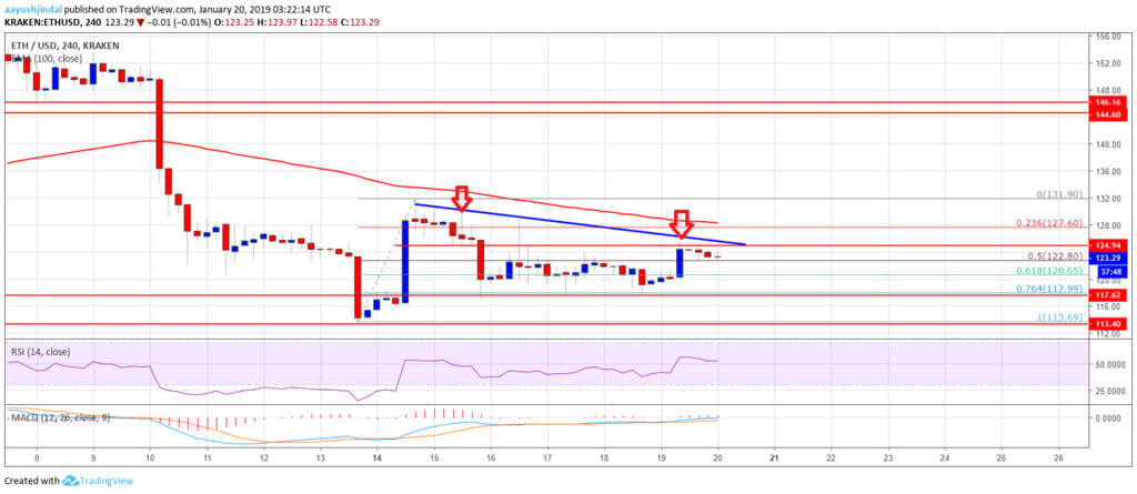 نتائج الأسبوع: Ethereum واجه آخر عقبة أمام النمو