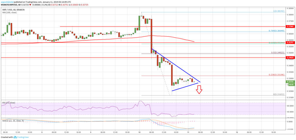 Analysons les graphiques: Ripple se prépara à l'automne. Il est temps de short?