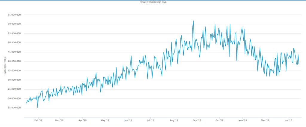 Miners in: Hasrat of Bitcoin began to rise again