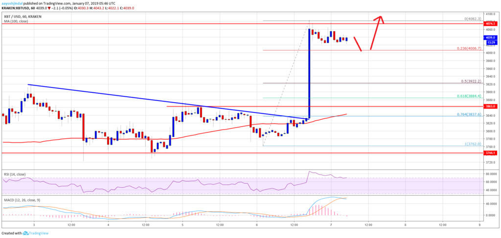 Bitcoin opp over $ 4,000. Forbereder seg for vekst?