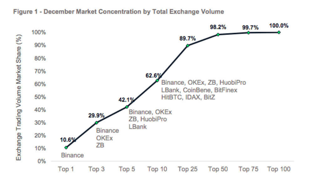 Infographie: comment sont répartis les volumes de transactions криптовалютами sur les différentes bourses