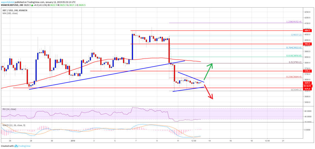 Bitcoin fiel 3550 Dollar, aber ob das Wachstum in dieser Woche? Prognose-Charts