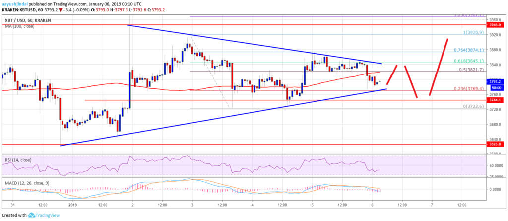 Slutten av uken. Bitcoin er beveger seg uten en klar trend, hva er neste?