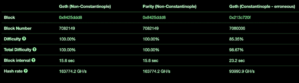 The tenth part of the Ethereum miners moved to Constantinople. How is this possible?