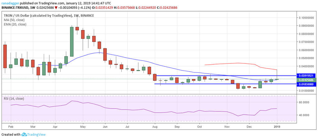 의:공개 가장 수익성이 altcoins 을 지난 주