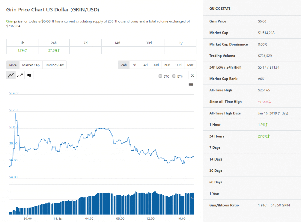 Disonesto trading: perché criptovaluta. scivolato al 98 per cento?