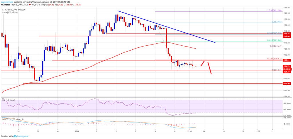 توقعات المستقبل: ماذا سيحدث سعر Ethereum هذا الأسبوع ؟ 