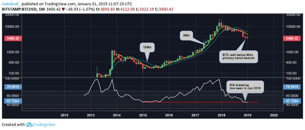 El gran ciclo: ¿por qué Биткоин debe crecer en el mes de febrero?