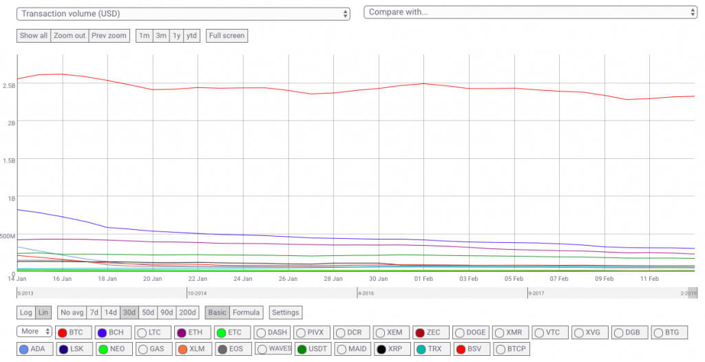 Who's in charge here: the liquidity of Bitcoin is seven times higher than even the most popular altcoins