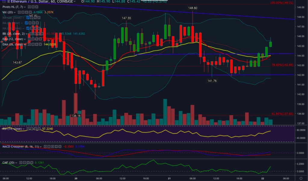 When Ethereum will rise above $ 150? Analyze graphs