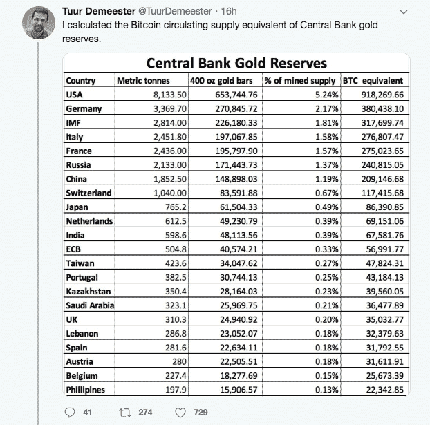 特币吨。 该银行的努力是值得更多的黄金储备的瑞士中央银行