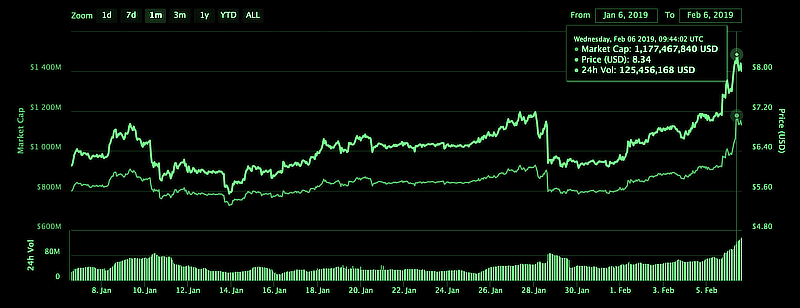 Capitalization Binance Coin over a billion. Now the coin is in the top ten