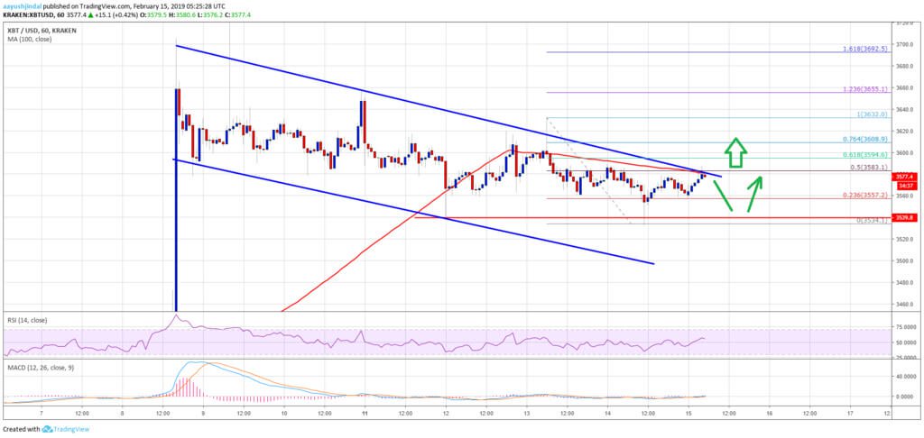 Keep my fingers crossed: Bitcoin is preparing to break the next resistance