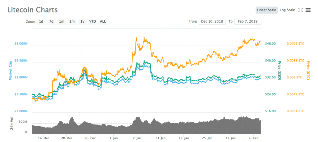 Litecoin gør et skridt fremad Mimblewimble. Holdet er nu samarbejder med Stråle