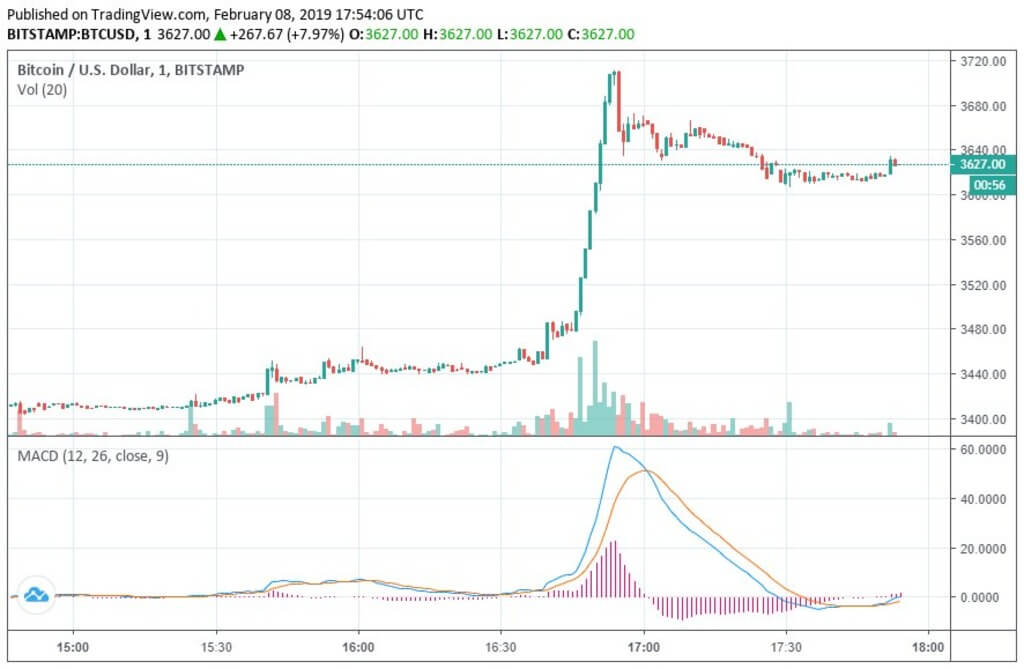 A new hope: grow Bitcoin to $ 4000?