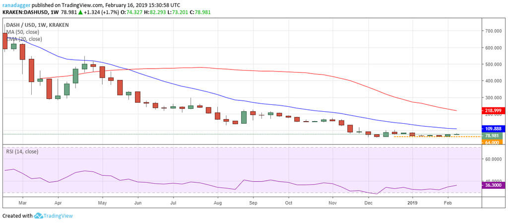 Market overview: how to behave in the most popular altcoins this week?