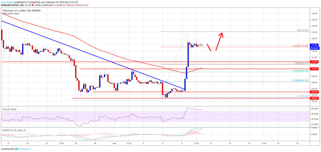 The Ethereum struck a local downtrend. Will growth next week?