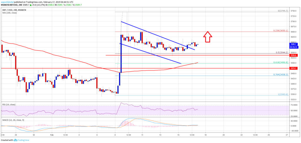 The results of the week: Bitcoin seeks to level $ 4,000