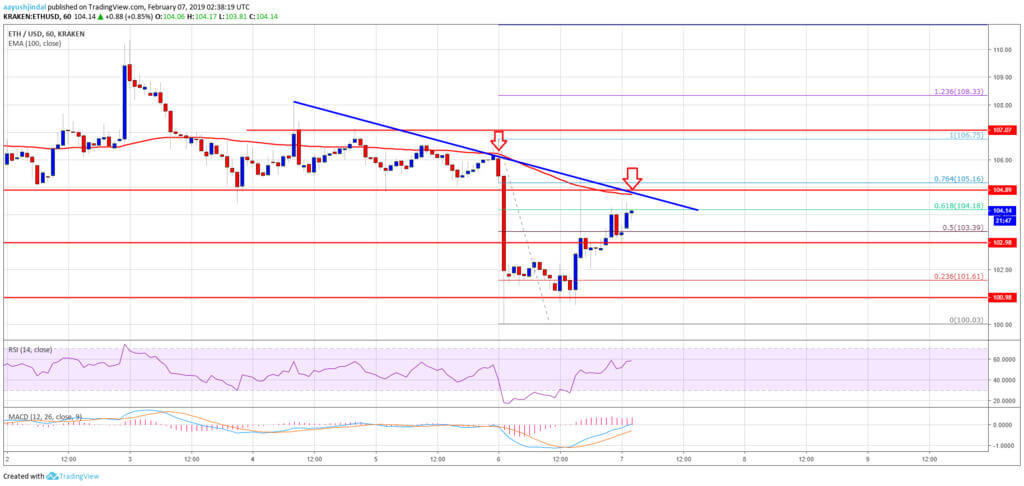 The Ethereum hold above $ 100. What do the traders?