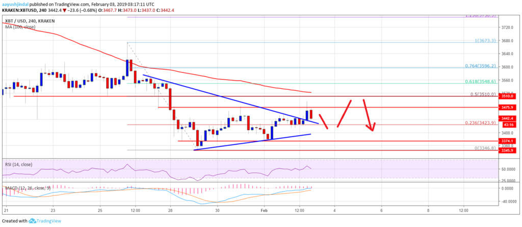 The results of the week: Bitcoin could jump above $ 3,500. What's next?