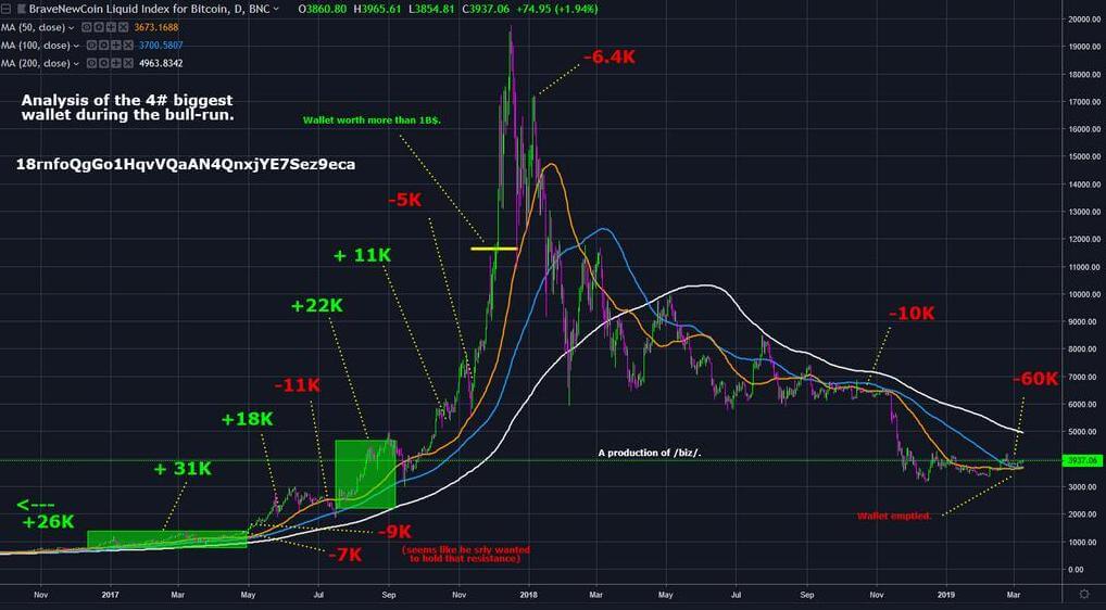 最大級のビットコインクジラを静かに空の巾着です。 受60万BTC