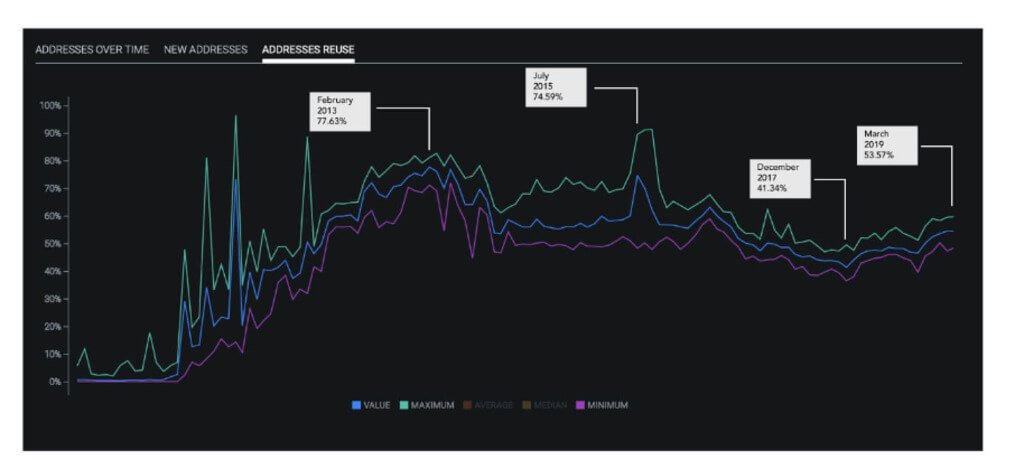 Varför återanvända adresserna Bitcoin hotar integriteten hos cryptocurrency?