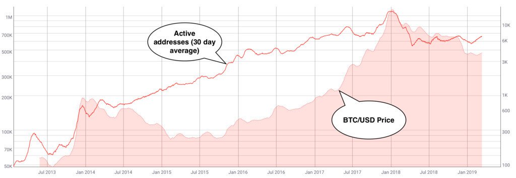 Stigningen i BTC er forud for pris-stigning på lad os starte. Hvad betyder det?