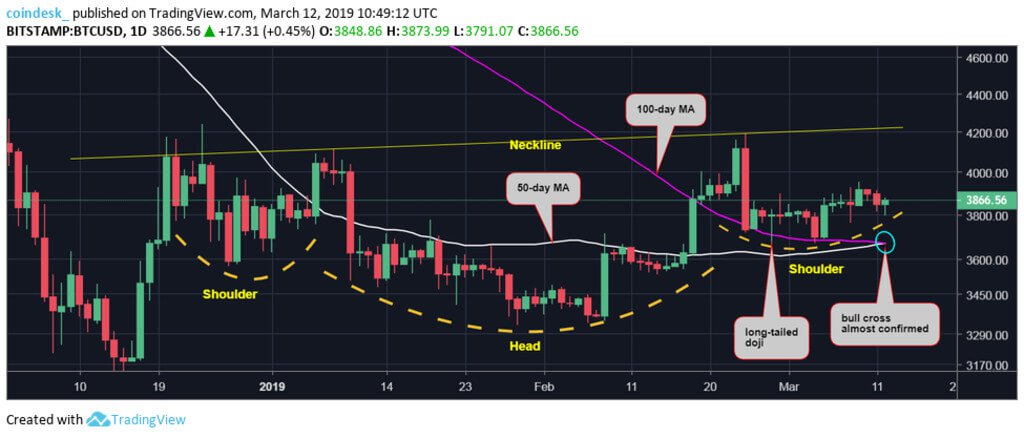 Growing: Bitcoin is moving towards a bullish crossover. For the first few months