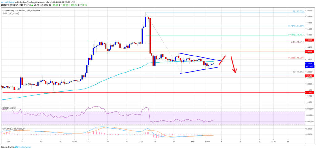 نتائج الأسبوع: Ethereum فشل في كسر فوق 150 دولار. نتطلع إلى السقوط ؟ 