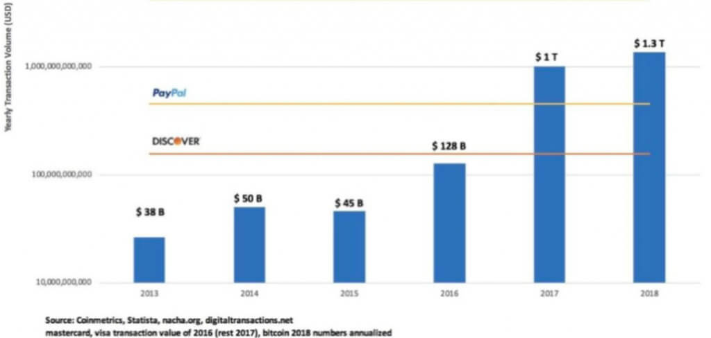 Yeni şampiyon: Bitcoin geçildi PayPal işlem hacmi