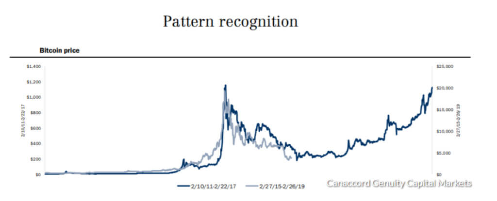 Studie: Bitcoin überwindet seinen historischen Höchststand bis März 2021