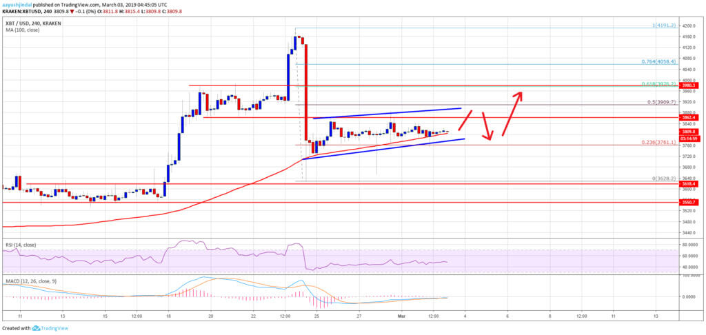 I risultati della settimana: quando Bitcoin salirà sopra i 4000 dollari?